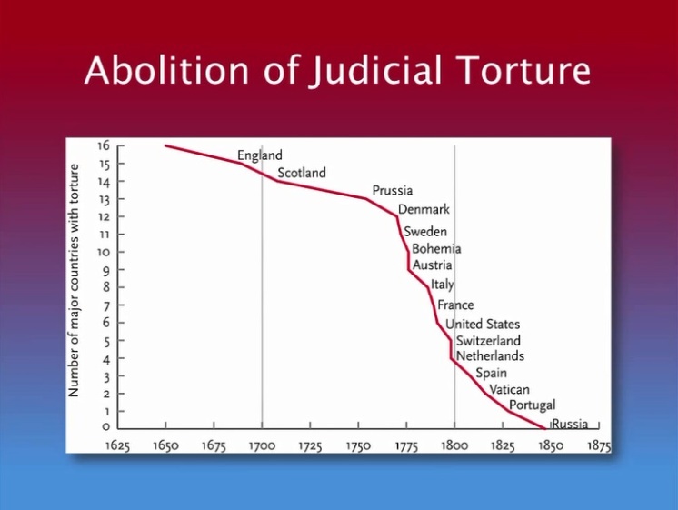 Abolition of Judicial Torture