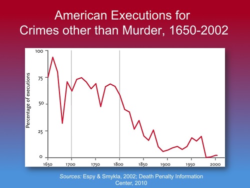 American Executions for Crimes other than Murder, 1650-2002