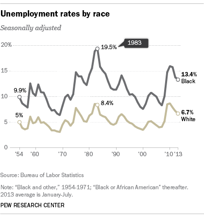 Black and white unemployment rates, 1954-2013