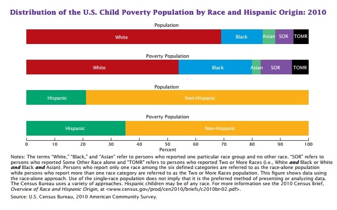 Child poverty by race, 2010