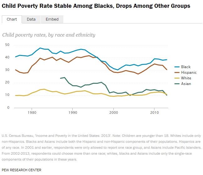Child Poverty Rate Stable Among Blacks, Drops Among Other Groups
