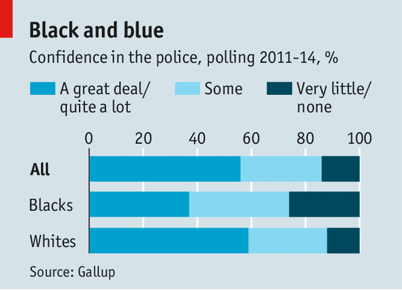 Confidence by black and white citizens in the police, 2011-2014