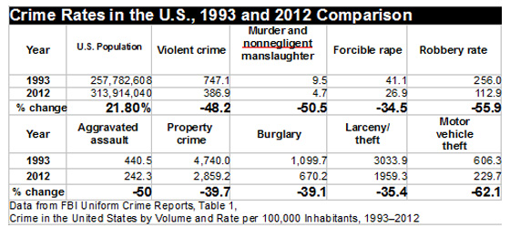 Crime Rates in the U.S., 1993 and 2012 Comparison