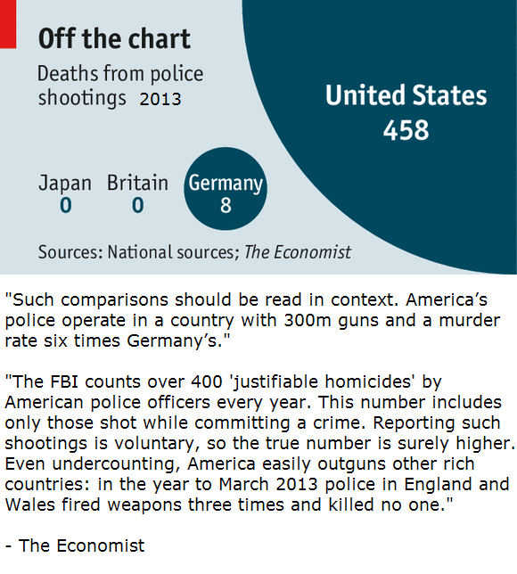 Deaths from police shootings, U.S. compared to Germany-Britain-Japan, 2013