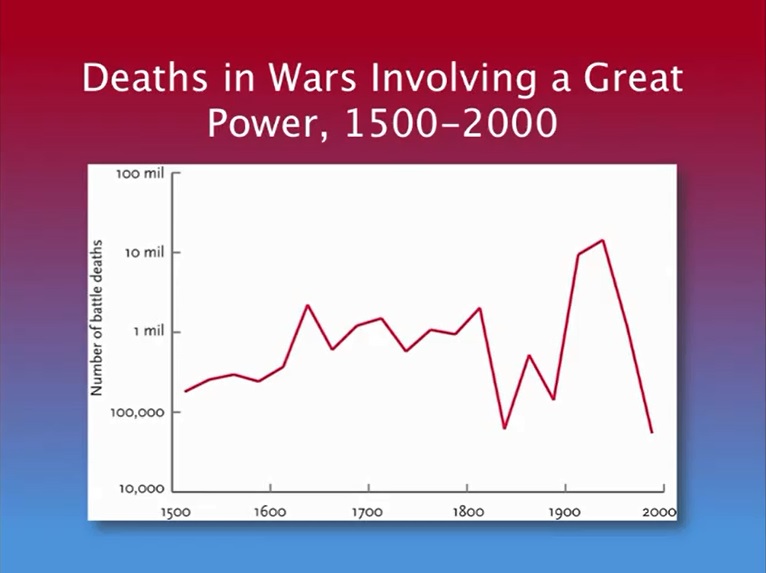 Deaths in Wars Involving a Great Power 1500-2000