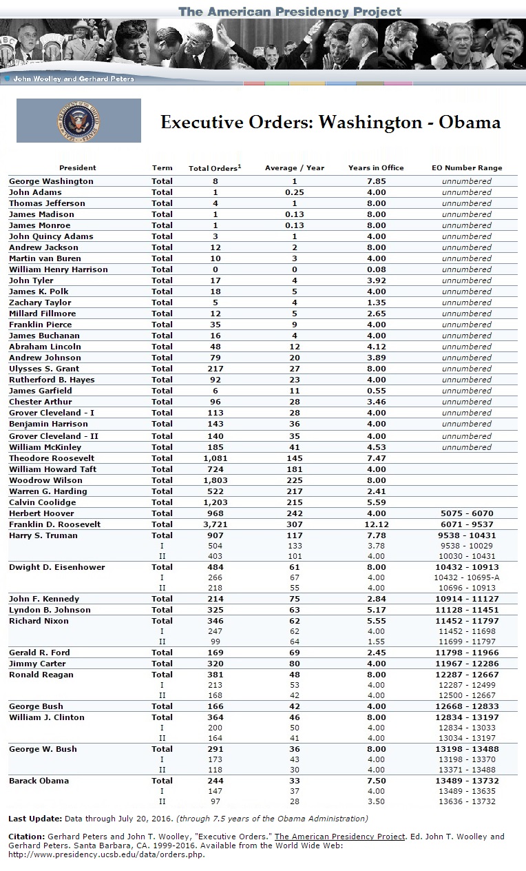Executive Orders - all presidents
