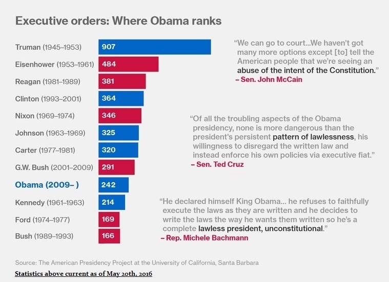 executive-orders-where-obama-ranks