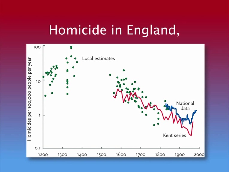 Homicide In England