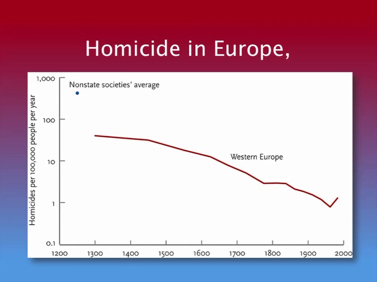Homicide In Europe Compared To Nonstate societies