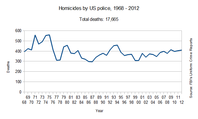 Homicides by U.S. police, 1968-2012
