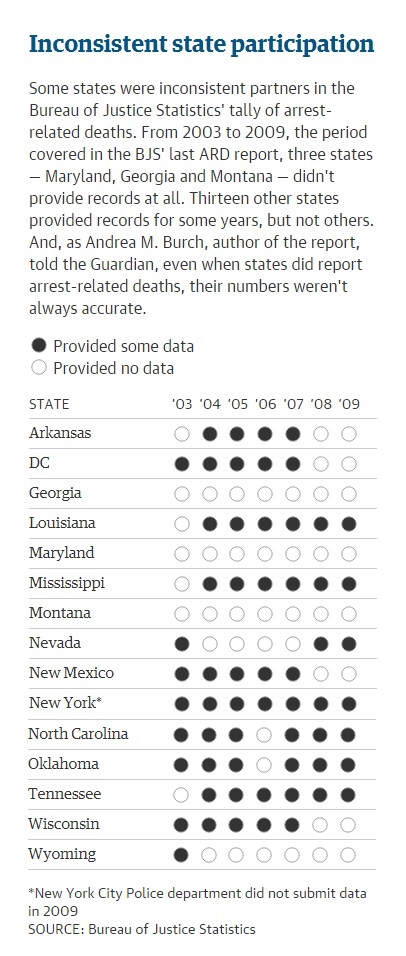 Inconsistent State Participation in Reporting Killings by U.S. Law Enforcement, 2003-2009