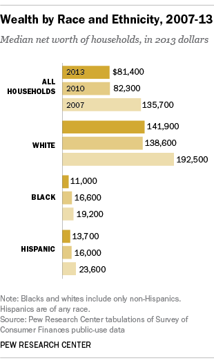 Wealth Gap by Race, 2007-2013