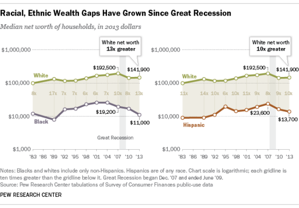 Wealth Gaps by Race, 1983-2013