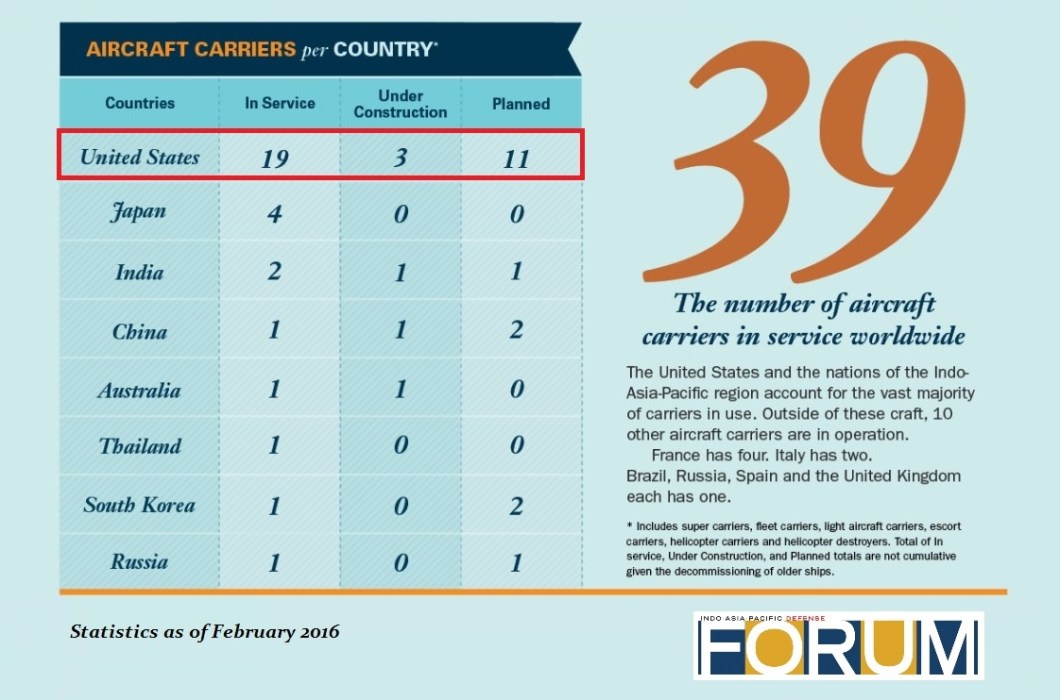 Aircraft carriers by nation, February 2016 - d