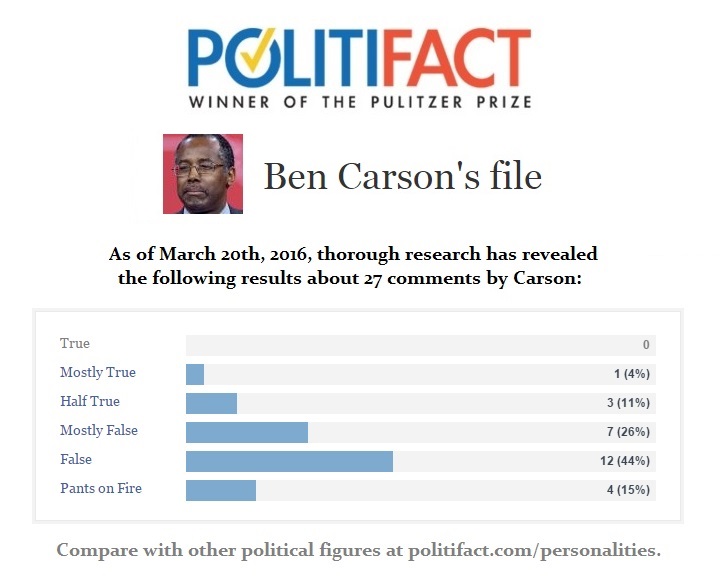Ben Carson Politifact File
