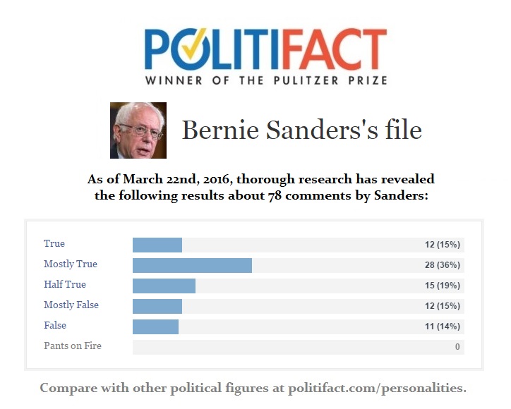 Bernie Sanders Politifact File