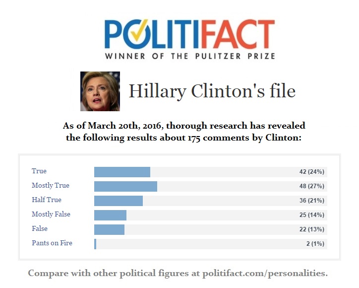 Hillary Clinton Politifact File