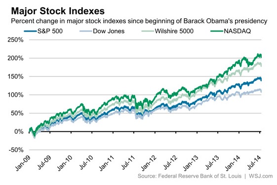 Major Stock Indexes, January 2009-July 2014