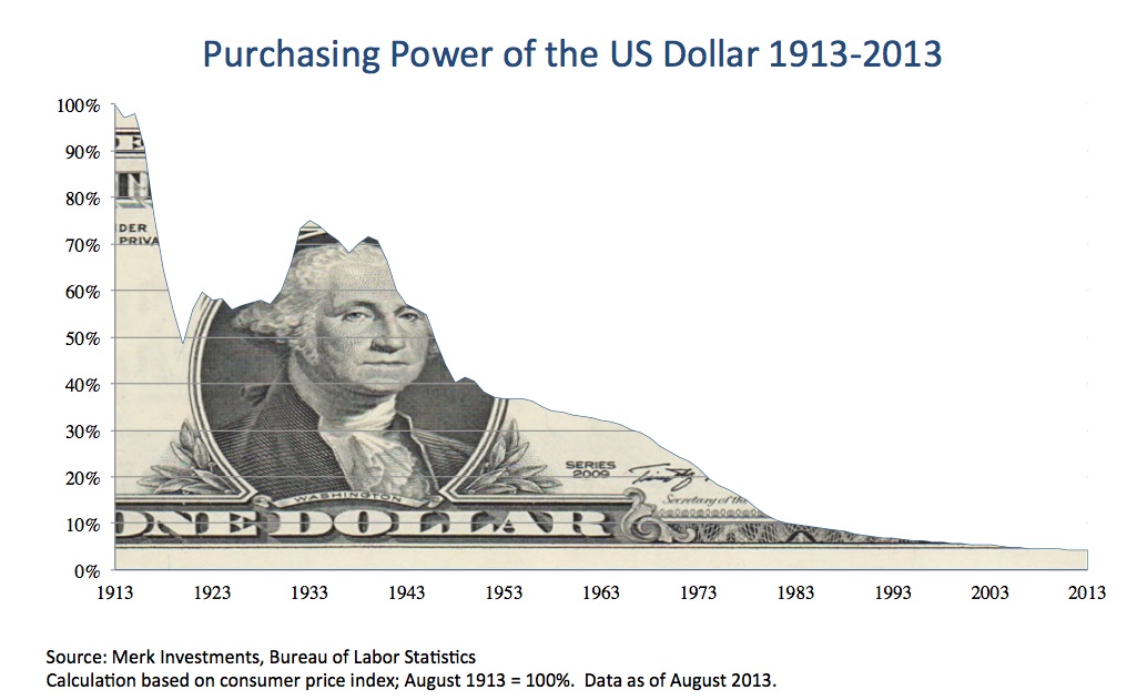 Purchasing Power of the US Dollar, 1913-2013