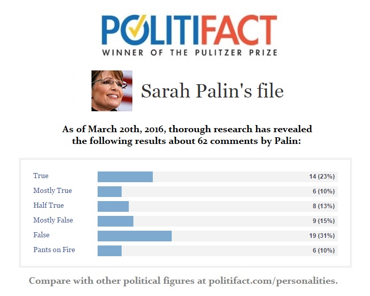 Sarah Palin Politifact File