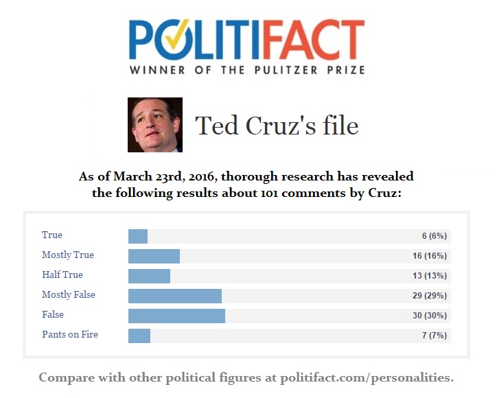 Ted Cruz Politifact File