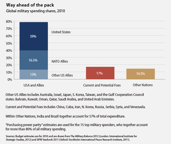 U.S. and allies versus enemies military spending