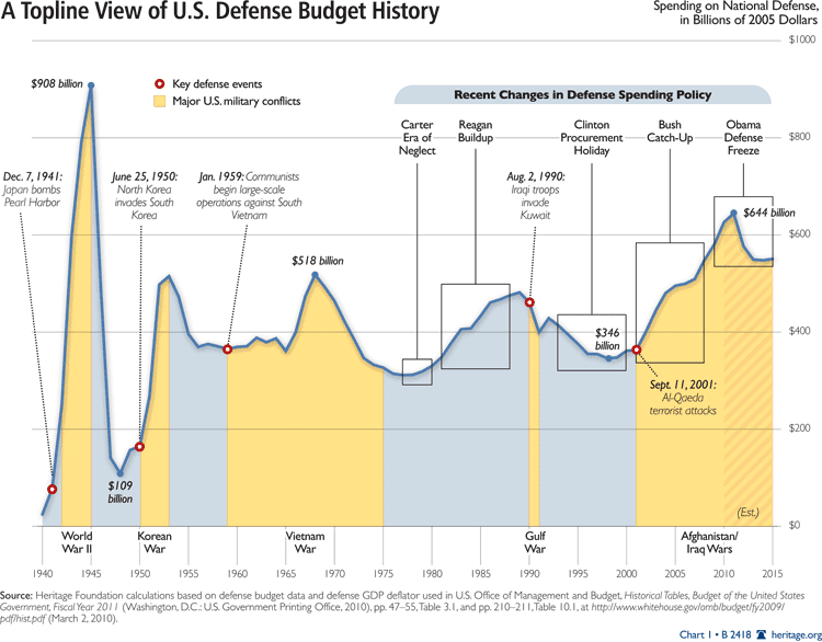 U.S. Defense Budget, 1940-2015