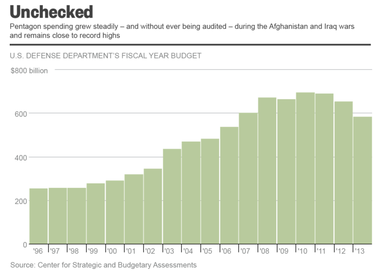 U.S. Defense Budget, 1996-2013