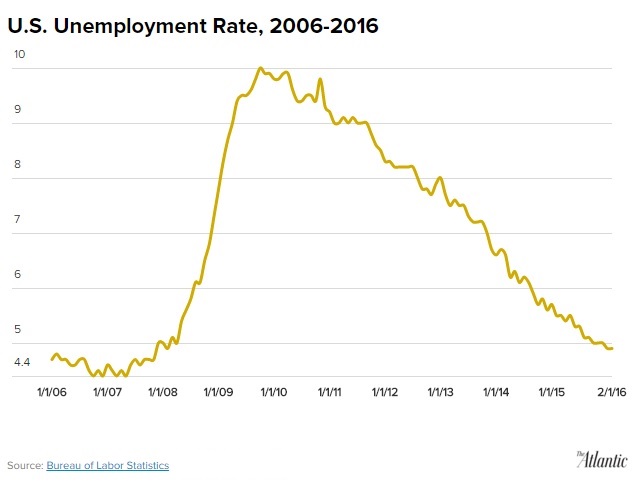 U.S. Unemployment Rate, 2006-2016
