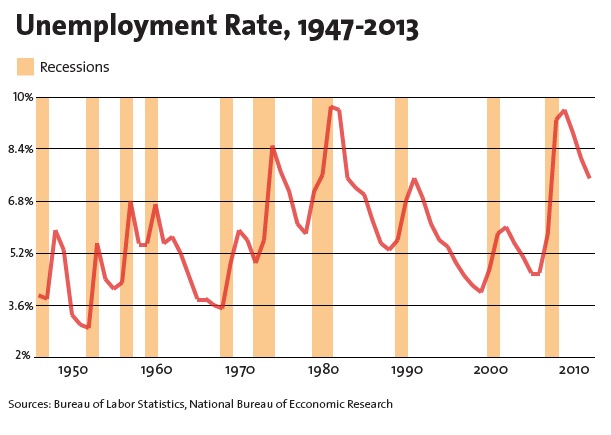 Unemployment rate, 1947-2013