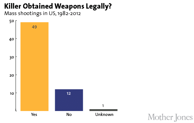 legally-obtained-weapons-in-mass-shootings-in-us-1982-2012