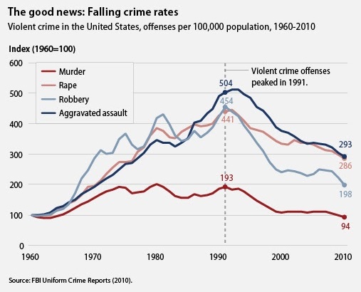 Crime Rates in the U.S., 1960-2010