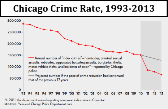 chicago-crime-rate-1993-2013