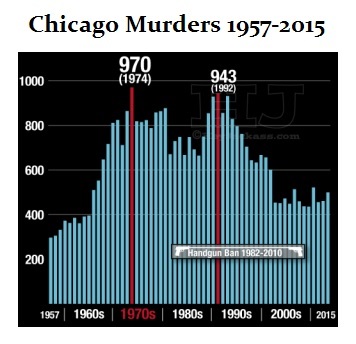 chicago-number-of-murders-1957-2015