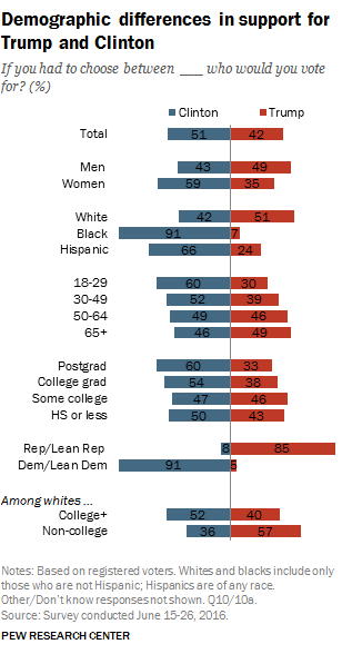 demographic-differences-in-support-for-trump-and-clinton