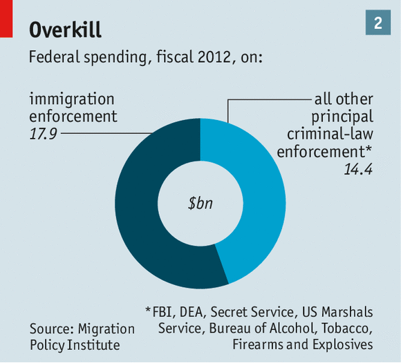 federal-spending-on-immigration-enforcement-2012