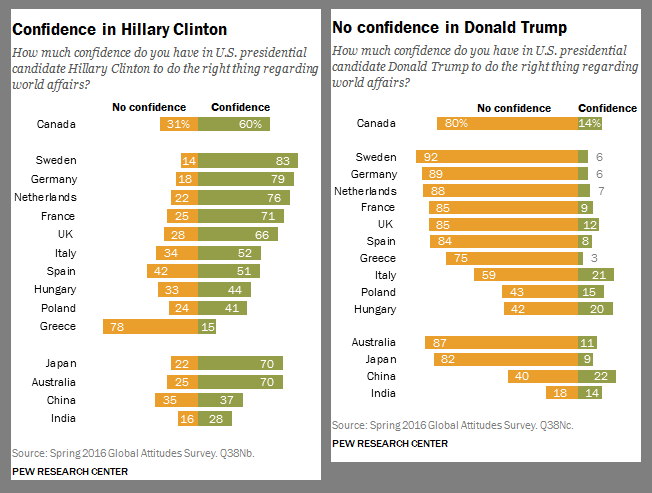 global-approval-of-clinton-trump-2016