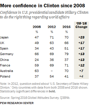 global-confidence-in-clinton-2008-2016