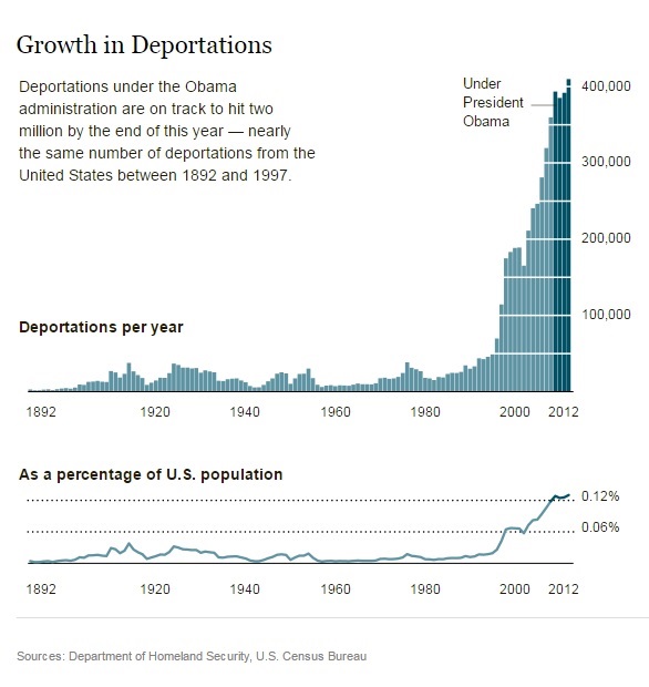 growth-in-deportations-1892-2012