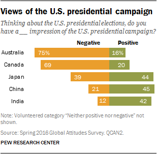 international-views-of-2016-u-s-presidential-campaign