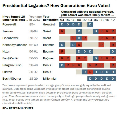 presidential-legacies-how-generations-have-voted