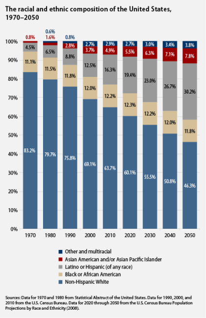 u-s-racial-and-ethnic-composition-1970-2050