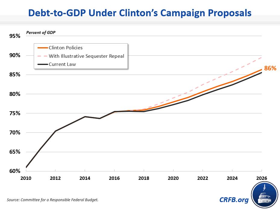 debt-to-gdp-under-clintons-campaign-proposals