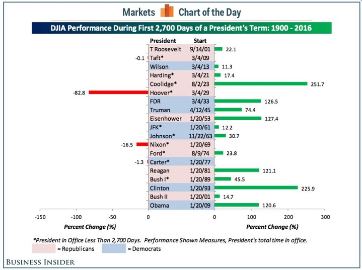 djia-performance-first-2700-days-of-a-presidents-term-1900-2016