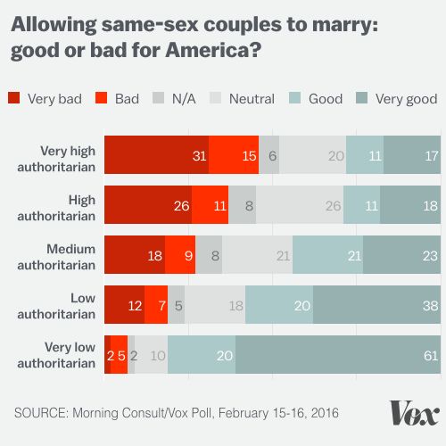 trump-authoritarians-allowing-sex-same-couples-to-marry