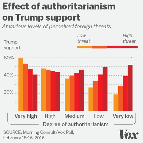 trump-authoritarians-perceive-greater-foreign-threats