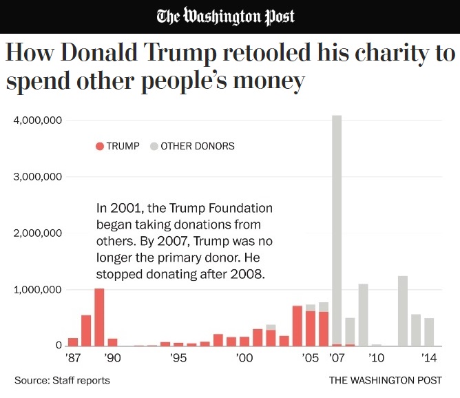 trump-donations-to-trump-foundation