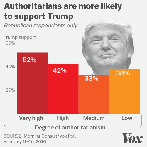trump-support-by-authoritarians