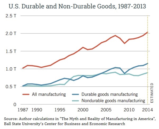u-s-production-of-durable-and-non-durable-goods-1987-2013